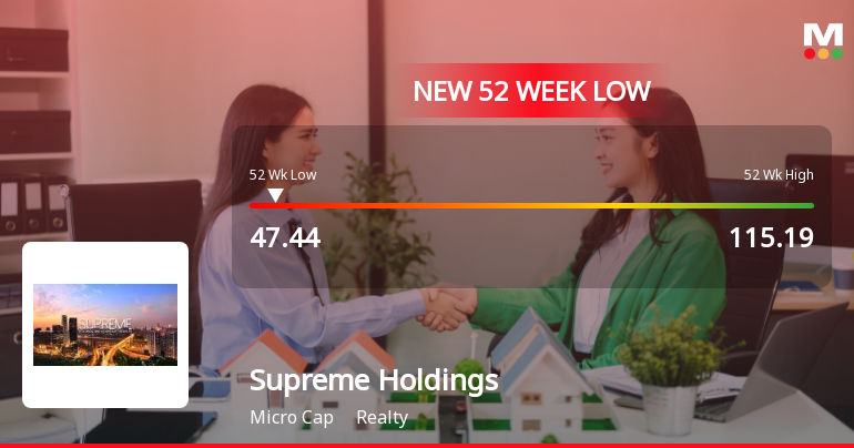 Supreme Holdings & Hospitality Ltd Falls to 52-Week Low of Rs.47.44