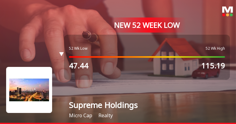 Markets Rally, But Supreme Holdings & Hospitality Ltd Sinks to 52-Week Low in Stock-Specific Sell-Off