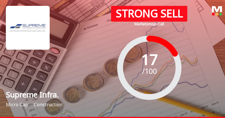 Supreme Infrastructure India Ltd is Rated Strong Sell