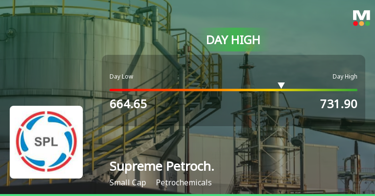 Supreme Petrochem Ltd Surges 7.31% to Day's High of Rs 731.9 — Outperforms Sector by 9.32 Percentage Points
