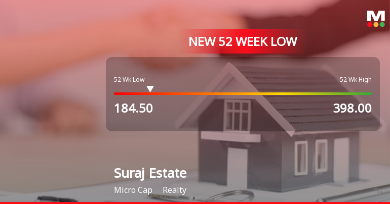 Suraj Estate Developers Ltd Falls to 52-Week Low of Rs.184.5