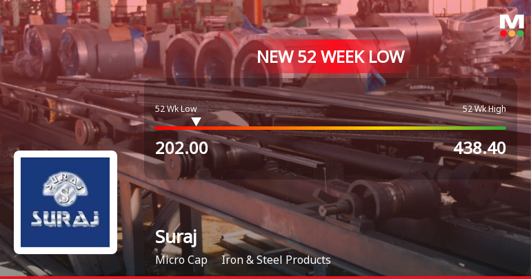 Suraj Ltd Stock Falls to 52-Week Low of Rs.202 Amid Market Downturn
