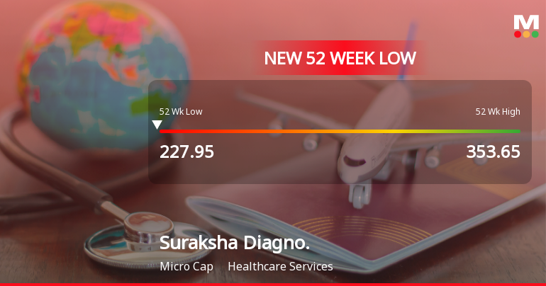 Suraksha Diagnostic Ltd Falls to 52-Week Low of Rs 224.1 as Sell-Off Deepens