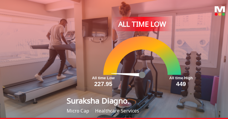 Suraksha Diagnostic Ltd Slides to Record Low Amid Mixed Financial Signals