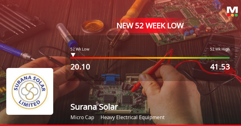 Surana Solar Ltd Falls to 52-Week Low of Rs 19.74 as Sell-Off Deepens