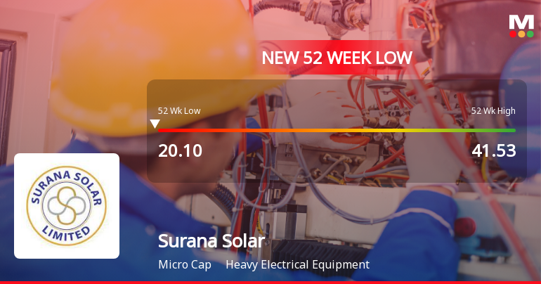 Surana Solar Ltd Falls to 52-Week Low of Rs 19.65 as Sell-Off Deepens