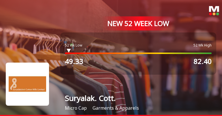Suryalakshmi Cotton Mills Ltd Falls to 52-Week Low Amidst Continued Downtrend
