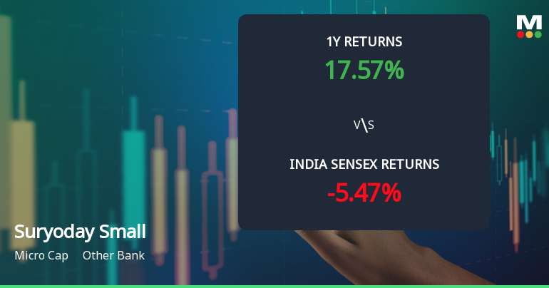 Suryoday Small Finance Bank Ltd Technical Momentum Shifts Amid Bearish Signals
