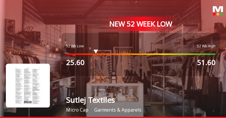 Sutlej Textiles and Industries Ltd Falls to 52-Week Low of Rs.25.6