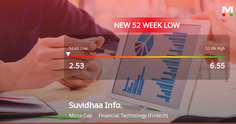 Five Consecutive Losses Push Suvidhaa Infoserve Ltd to a New 52-Week Low