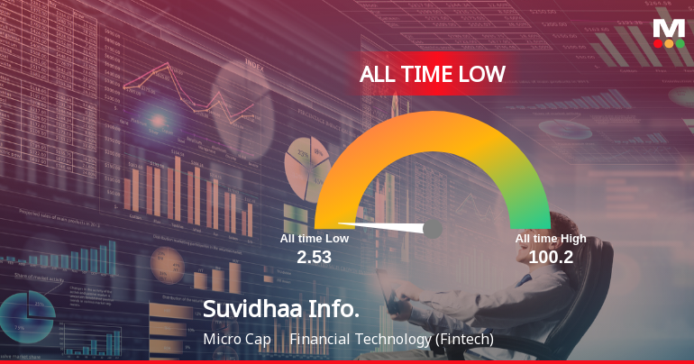 Markets Rise, But Suvidhaa Infoserve Ltd Slides to All-Time Low Amid Stock-Specific Sell-Off