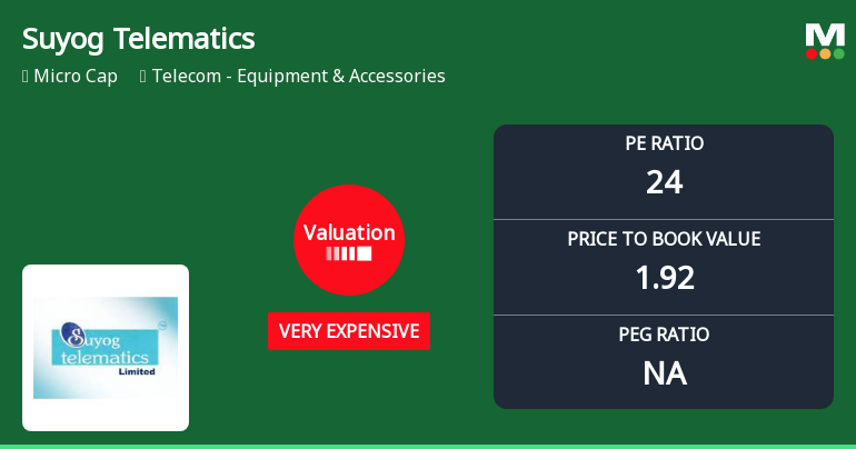 Suyog Telematics Ltd Valuation Shifts Signal Heightened Price Risk