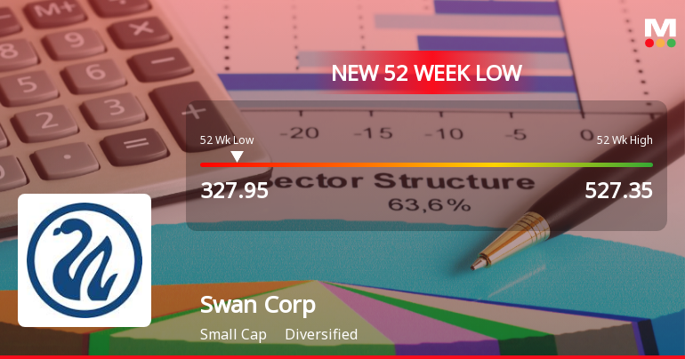Swan Corp Ltd Stock Falls to 52-Week Low of Rs.327.95