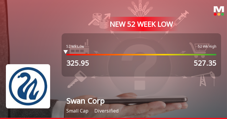 Swan Corp Ltd Stock Falls to 52-Week Low of Rs.324.8 Amidst Weak Fundamentals