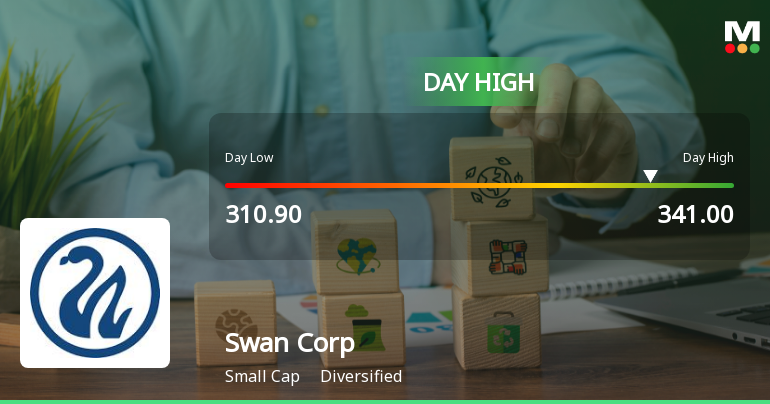 Swan Corp Ltd Surges 8.89% to Day's High of Rs 337 — Outperforms Sector by 4.73 Percentage Points