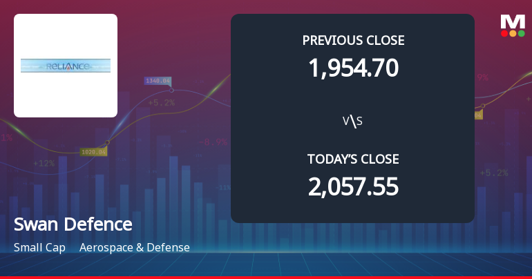 Swan Defence and Heavy Industries Ltd Opens 5% Lower in Sharp Gap Down as Technicals Point to Mixed Signals