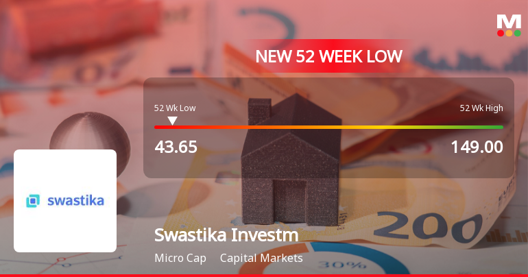 Swastika Investmart Ltd Falls to 52-Week Low Amid Continued Downtrend