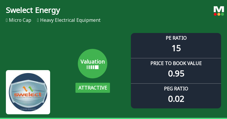 Swelect Energy Systems Ltd: Valuation Shifts Signal Renewed Price Attractiveness