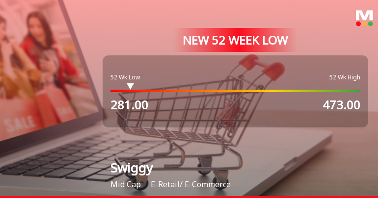 Swiggy Ltd Stock Falls to 52-Week Low of Rs.281 Amidst Weak Fundamentals