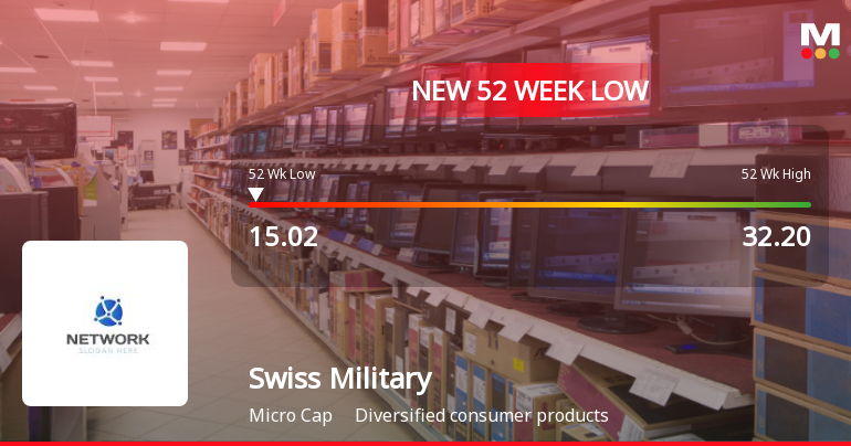 Swiss Military Consumer Goods Ltd Falls to 52-Week Low of Rs 14.8 as Sell-Off Deepens