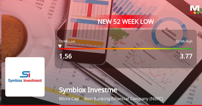 Symbiox Investment & Trading Co Ltd Falls to 52-Week Low of Rs.1.56