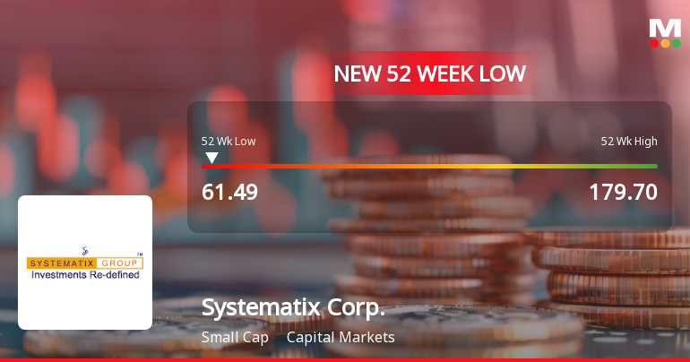 Systematix Corporate Services Ltd Falls to 52-Week Low of Rs.61.32