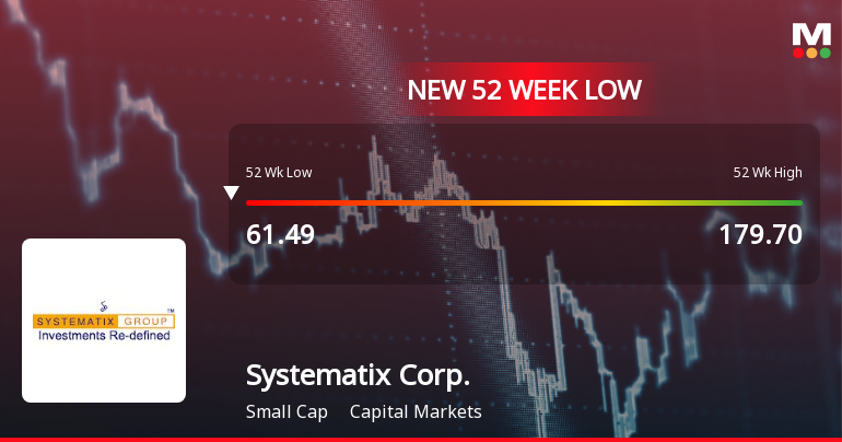 Systematix Corporate Services Ltd Falls to 52-Week Low of Rs 58 as Sell-Off Deepens