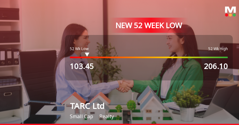 TARC Ltd Falls to 52-Week Low of Rs 113.1 as Sell-Off Deepens