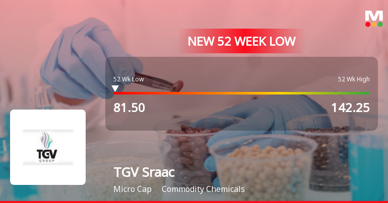 TGV Sraac Ltd Falls to 52-Week Low Amid Sector and Market Downturn