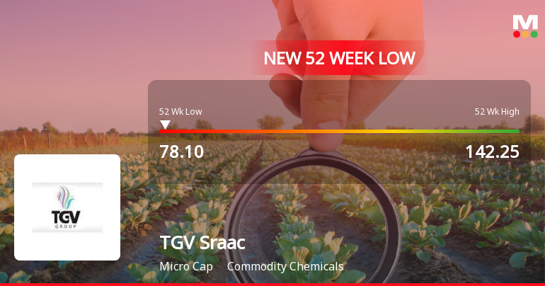 TGV Sraac Ltd Stock Falls to 52-Week Low of Rs.78.1 Amidst Continued Downtrend