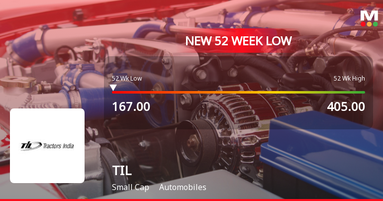 TIL Ltd Falls to 52-Week Low of Rs 167 as Sell-Off Deepens