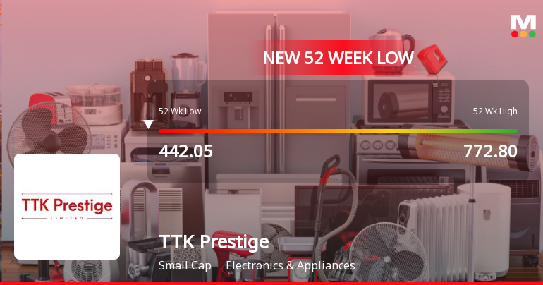 Markets Rally, But TTK Prestige Ltd Sinks to 52-Week Low in Stock-Specific Sell-Off