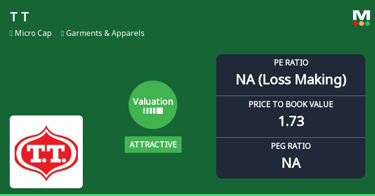T T Ltd Valuation Shifts Signal Attractive Entry Amidst Sector Volatility