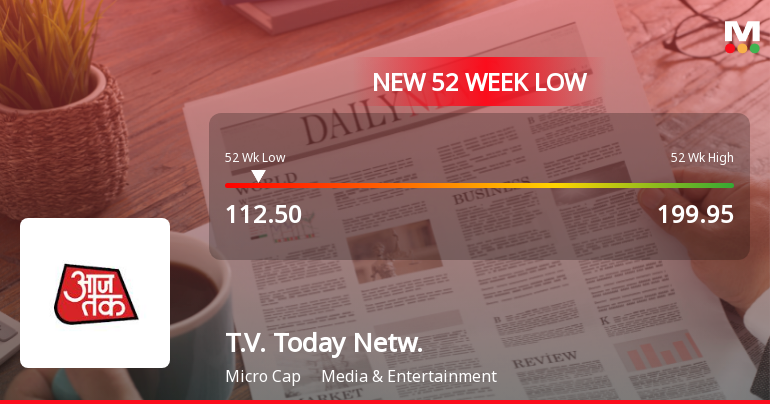T.V. Today Network Ltd Falls to 52-Week Low Amid Continued Underperformance