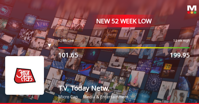 T.V. Today Network Ltd Falls to 52-Week Low of Rs 100.5 as Sell-Off Deepens