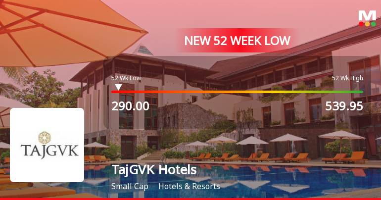 TajGVK Hotels & Resorts Ltd Falls to 52-Week Low Amid Market Downturn