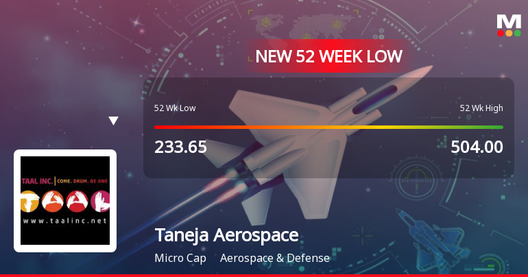 Taneja Aerospace & Aviation Ltd Falls to 52-Week Low of Rs 209.35 as Sell-Off Deepens