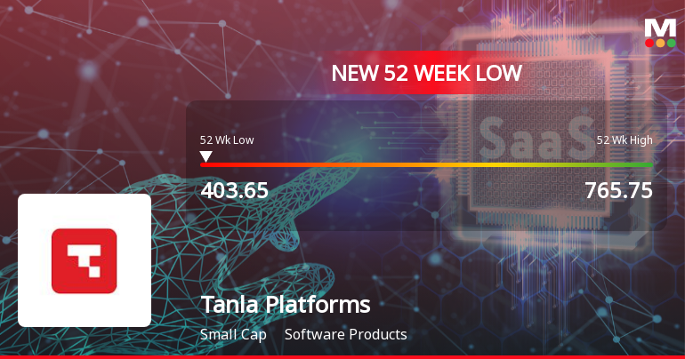 Markets Rally, But Tanla Platforms Ltd Sinks to 52-Week Low in Stock-Specific Sell-Off