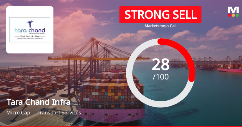 Tara Chand Infralogistic Solutions Ltd is Rated Strong Sell