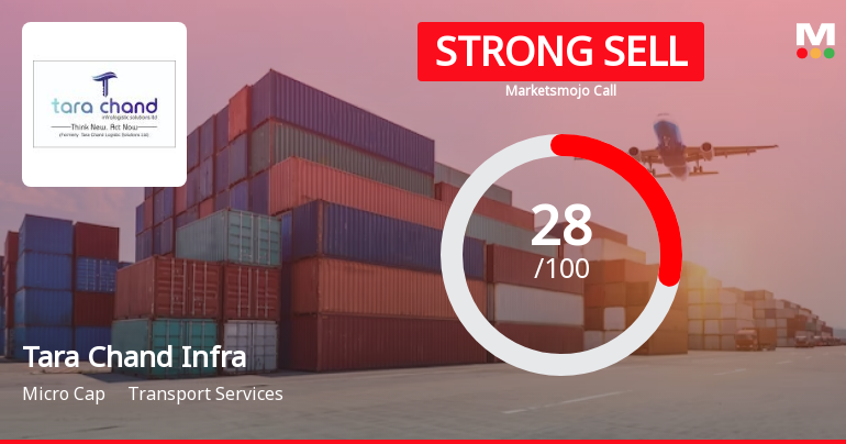Tara Chand Infralogistic Solutions Ltd is Rated Strong Sell