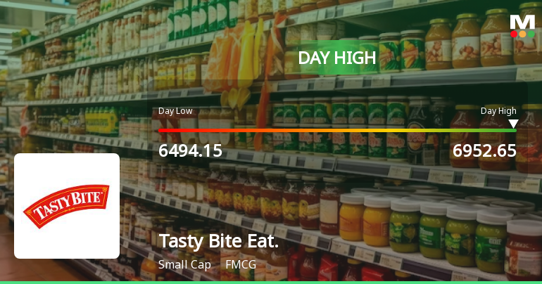 Tasty Bite Eatables Ltd Surges 7.61% to Day's High of Rs 6927.9 — Outperforms FMCG Sector by 4.62 Percentage Points