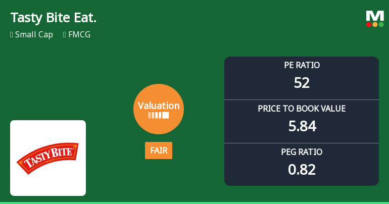 Tasty Bite Eatables Ltd Valuation Shifts: From Attractive to Fair Amidst Market Challenges