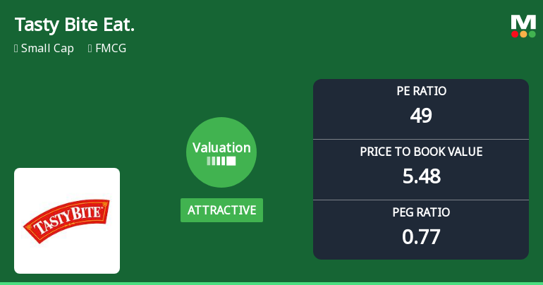 Tasty Bite Eatables Ltd Valuation Shifts Signal Renewed Price Attractiveness