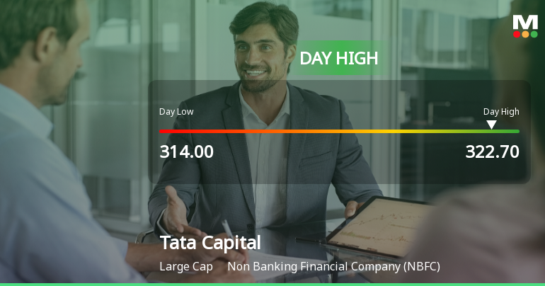 Tata Capital Ltd Surges 3.25% to Day's High of Rs 321.65 — Outperforms Sector by 1.41 Percentage Points