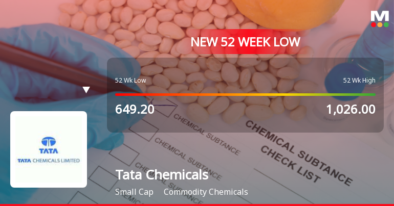 Tata Chemicals Ltd. Falls to 52-Week Low of Rs 631.45 as Sell-Off Deepens