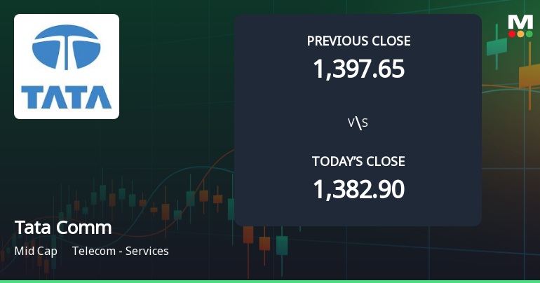 Tata Communications Ltd Opens 4.21% Higher Amid Mixed Technical Signals