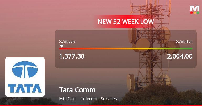 Tata Communications Ltd Falls to 52-Week Low of Rs 1362.75 as Sell-Off Deepens