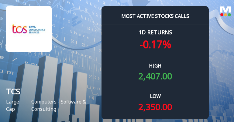 9,097 Call Contracts Traded on Tata Consultancy Services Ltd. as Stock Holds Near Rs 2,400 Strike