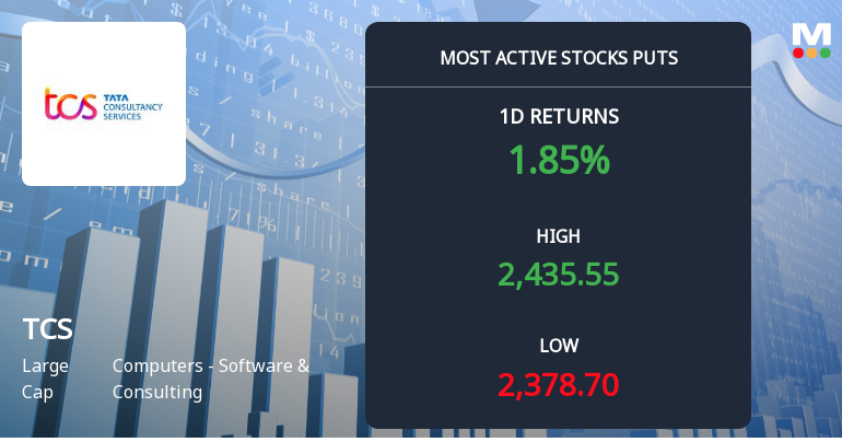 Rs 2,400 Puts — 1.1% Below Current Price — Draw 5,358 Contracts on Tata Consultancy Services Ltd.