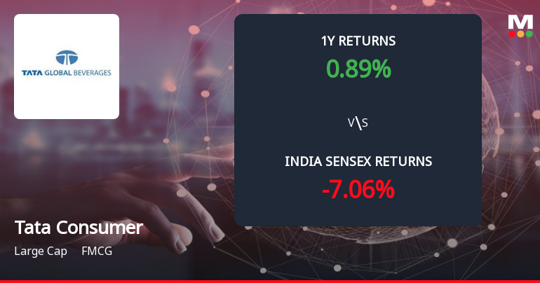 Tata Consumer Products Ltd Forms Death Cross Signalling Bearish Trend